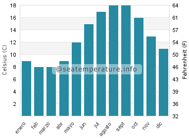 Temperatura del agua del mar en Wissant