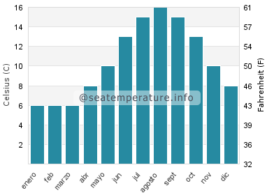 Temperatura del agua del mar en Withernsea