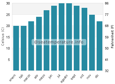 Temperatura del agua del mar en Xiuying