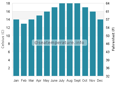 Water temperature in Esmoriz