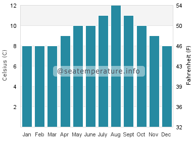 Water temperature in Esquimalt