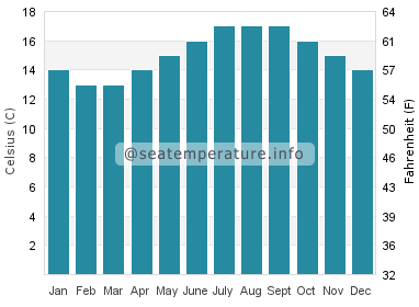 Water temperature in Estorde