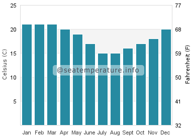 Water temperature in Eucla