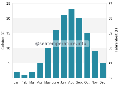 Water temperature in Evanston