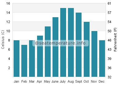 Water temperature in Everett