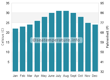 Water temperature in Everglades