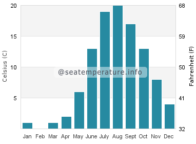 Water temperature in Evergreen Shores