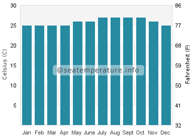 Water temperature in Ewa Beach