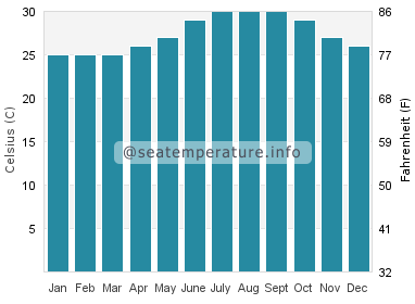 Water temperature in Exuma