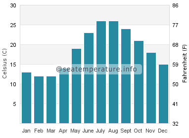 Water temperature in Fanari
