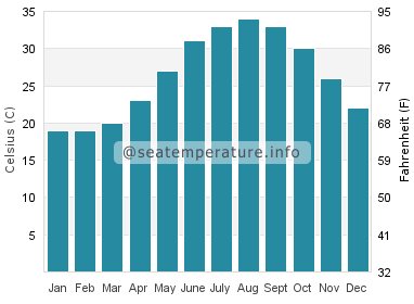 Water temperature in Fanateer