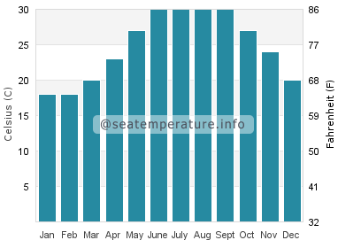 Water temperature in Fangcheng