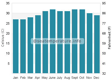 Water temperature in Farasan Islands