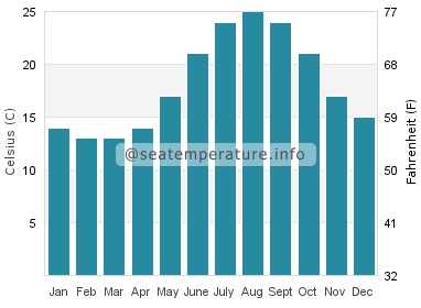 Water temperature in Fenals Beach