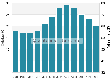 Water temperature in Finike