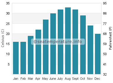 Water temperature in Fintas