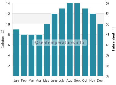 Water temperature in Fionnphort