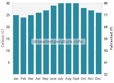 Water temperature in Fisher Island