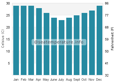 Water temperature in Fitzroy Island