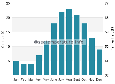 Water temperature in Flanders