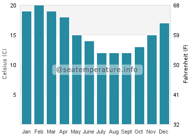 Water temperature in Flinders Island