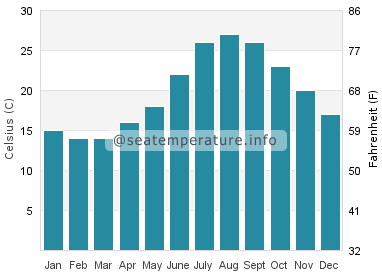 Water temperature in Font de Sa Cala