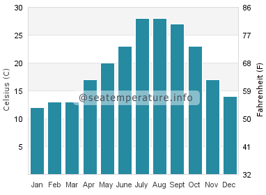 Water temperature in Fontana