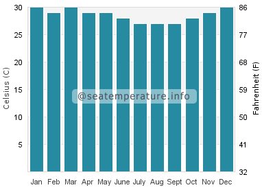 Water temperature in Fontein