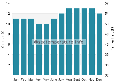 Water temperature in Fort Bragg