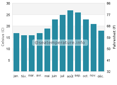 Agios Thomas température de l'eau