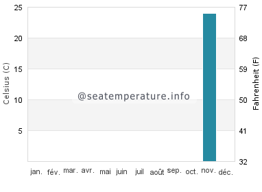 Aoshima température de l'eau
