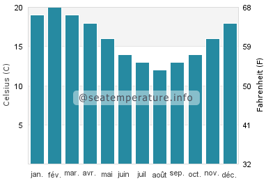 Ninety Mile Beach température de l'eau