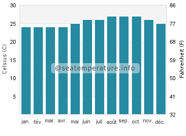 Aweoweo Beach température de l'eau
