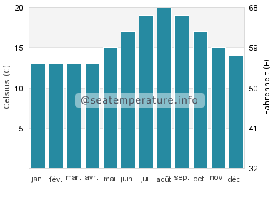 Ballota température de l'eau