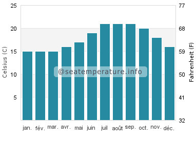 Blackie's Beach température de l'eau