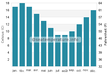 Cass Bay température de l'eau