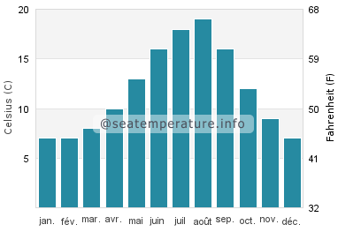 Dundarave température de l'eau