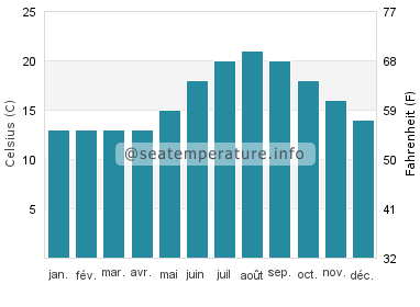 El Sardinero température de l'eau