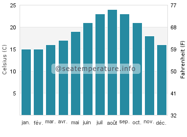 Rota température de l'eau