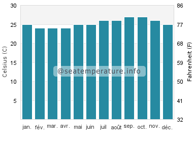 Baby Beach température de l'eau