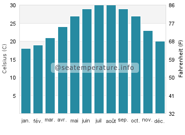 Gandy Beach température de l'eau