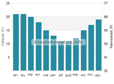 Half Moon Bay Beach température de l'eau
