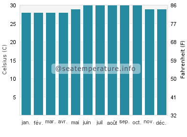 Rota température de l'eau