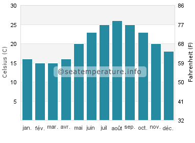 Ipsos température de l'eau