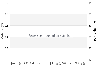 Lee Stocking Island température de l'eau