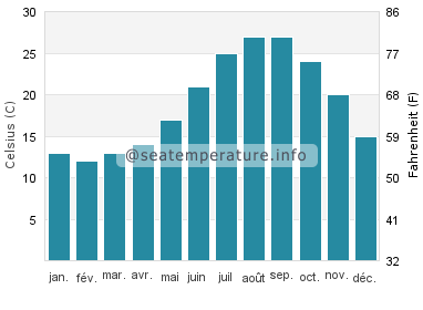 Naoshima température de l'eau