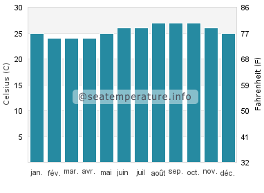 Napali Coast température de l'eau