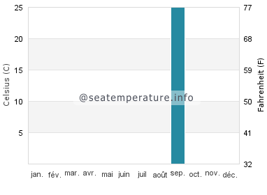 Nova Siri Scalo température de l'eau