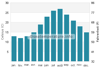 Palio température de l'eau