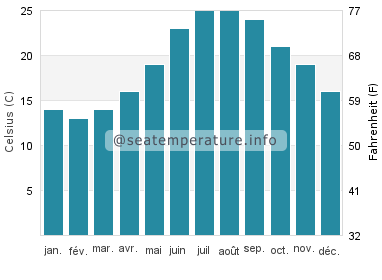 Patok température de l'eau